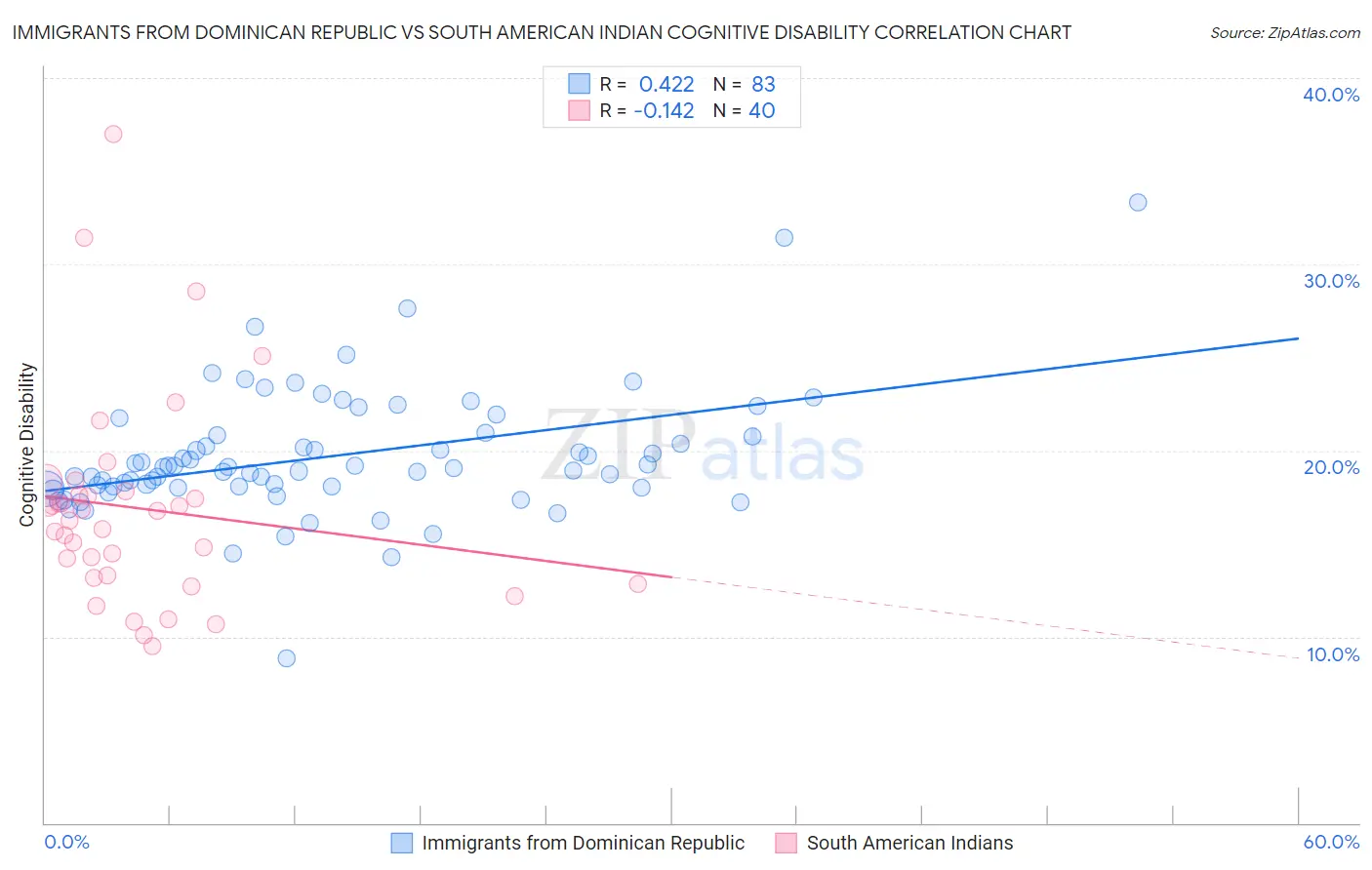 Immigrants from Dominican Republic vs South American Indian Cognitive Disability