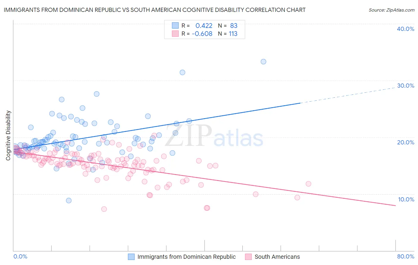 Immigrants from Dominican Republic vs South American Cognitive Disability