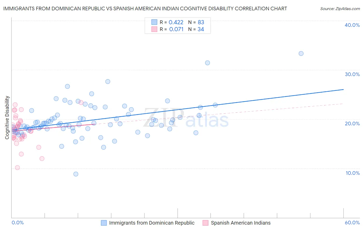 Immigrants from Dominican Republic vs Spanish American Indian Cognitive Disability
