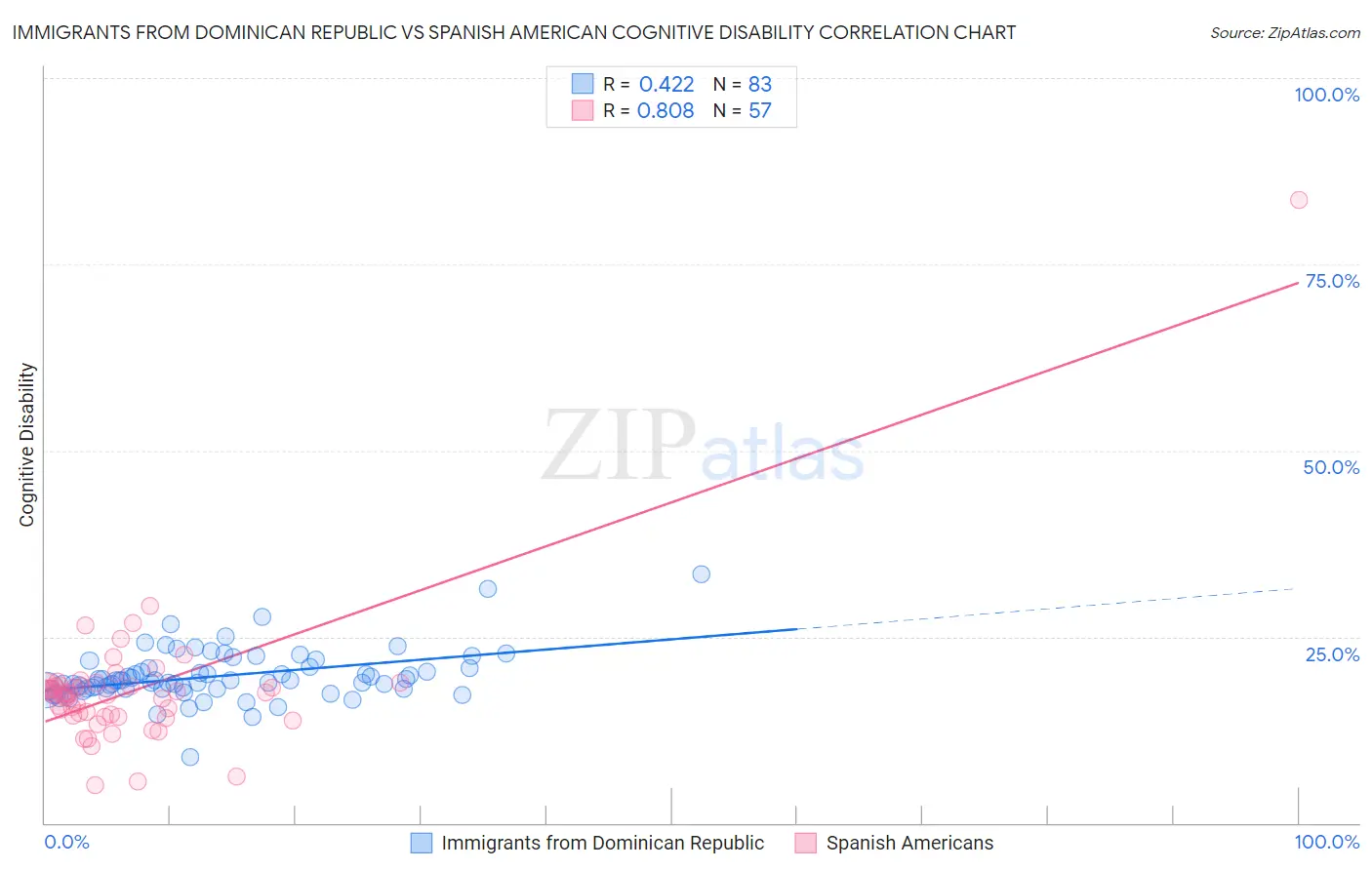 Immigrants from Dominican Republic vs Spanish American Cognitive Disability
