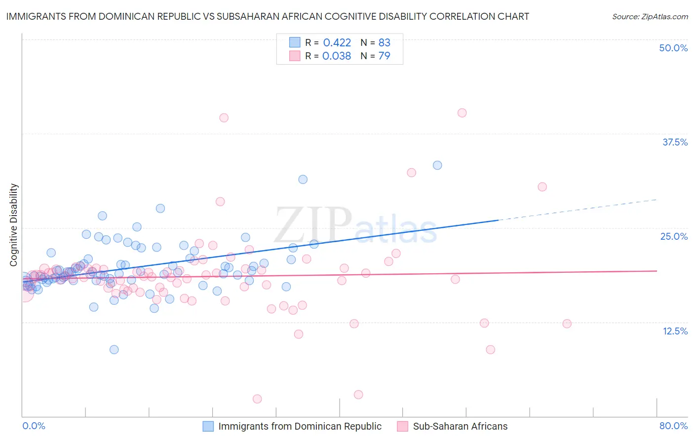 Immigrants from Dominican Republic vs Subsaharan African Cognitive Disability