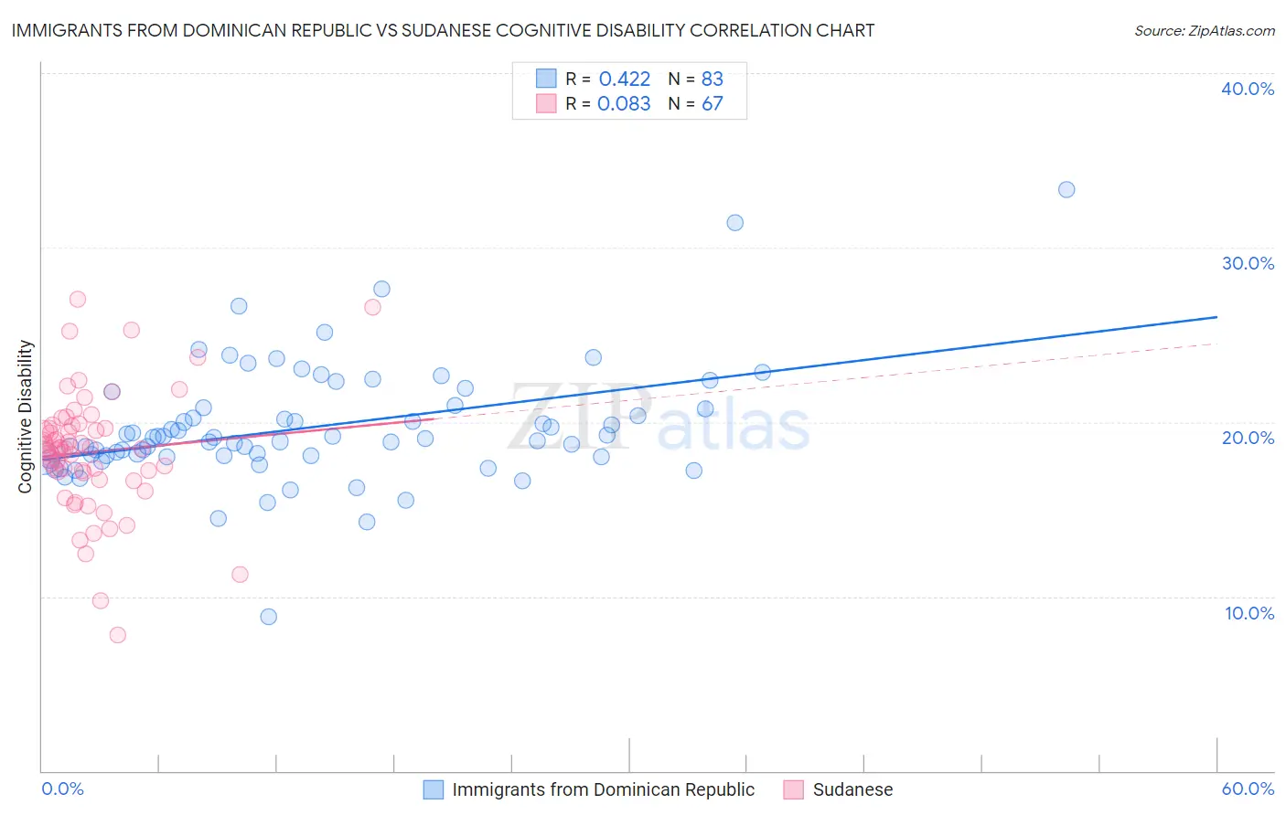 Immigrants from Dominican Republic vs Sudanese Cognitive Disability