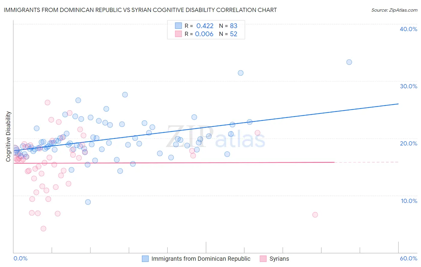 Immigrants from Dominican Republic vs Syrian Cognitive Disability