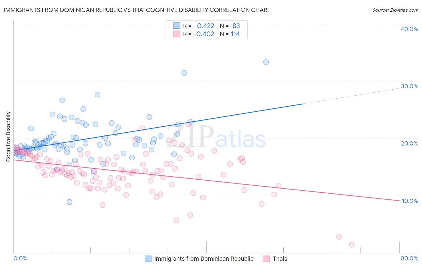 Immigrants from Dominican Republic vs Thai Cognitive Disability