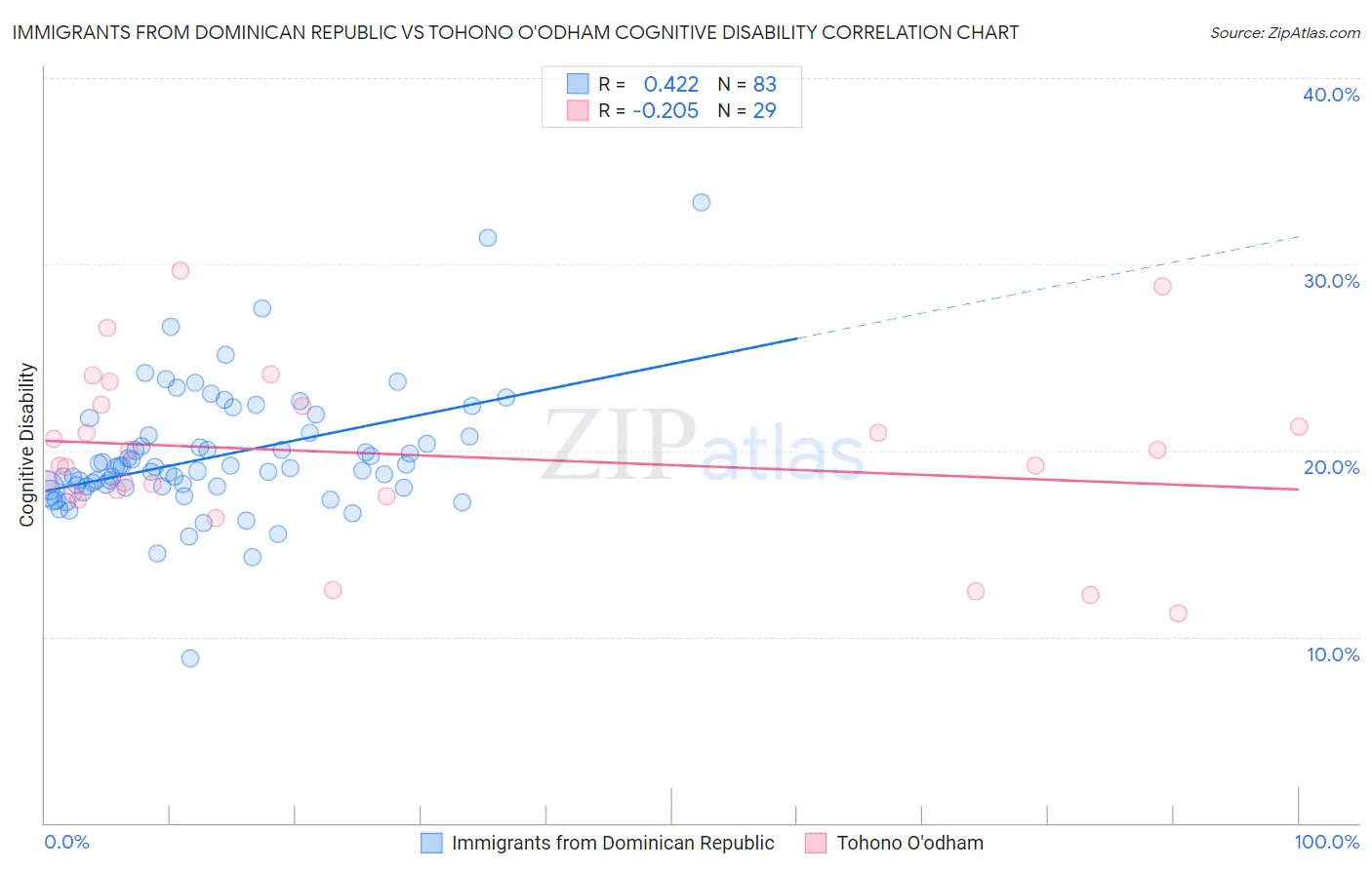 Immigrants from Dominican Republic vs Tohono O'odham Cognitive Disability