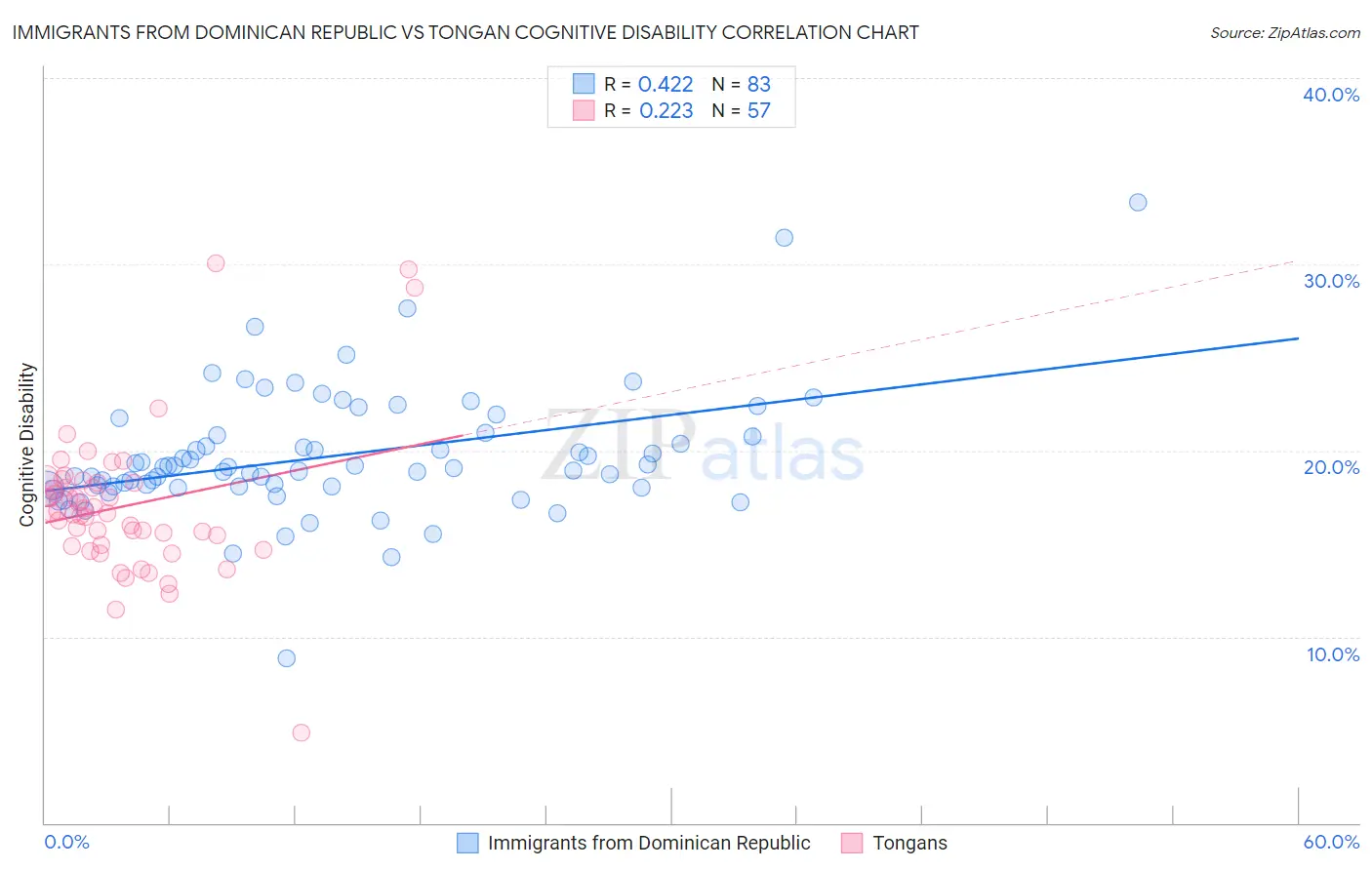 Immigrants from Dominican Republic vs Tongan Cognitive Disability