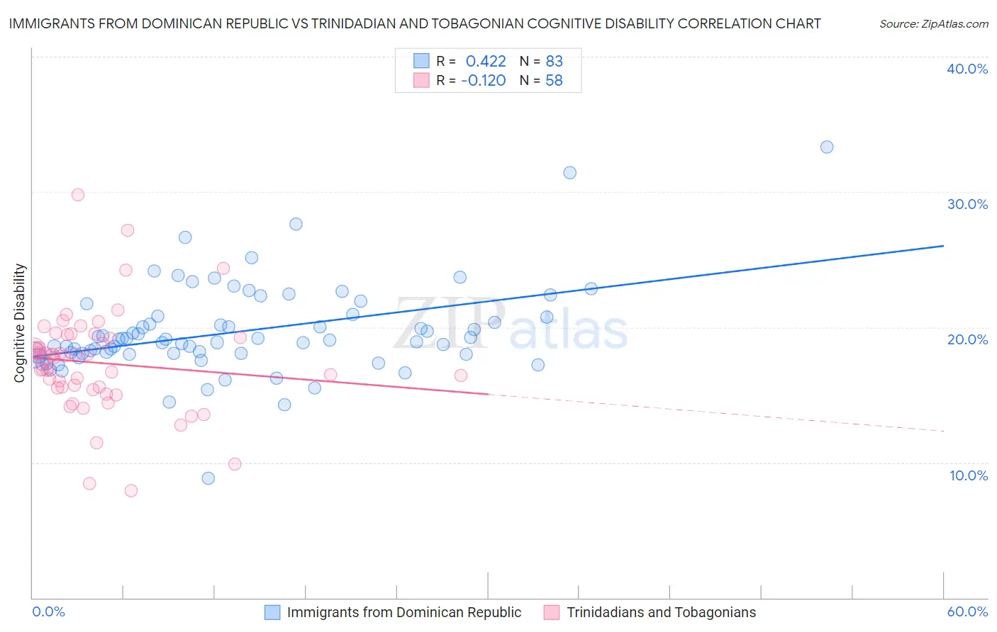 Immigrants from Dominican Republic vs Trinidadian and Tobagonian Cognitive Disability