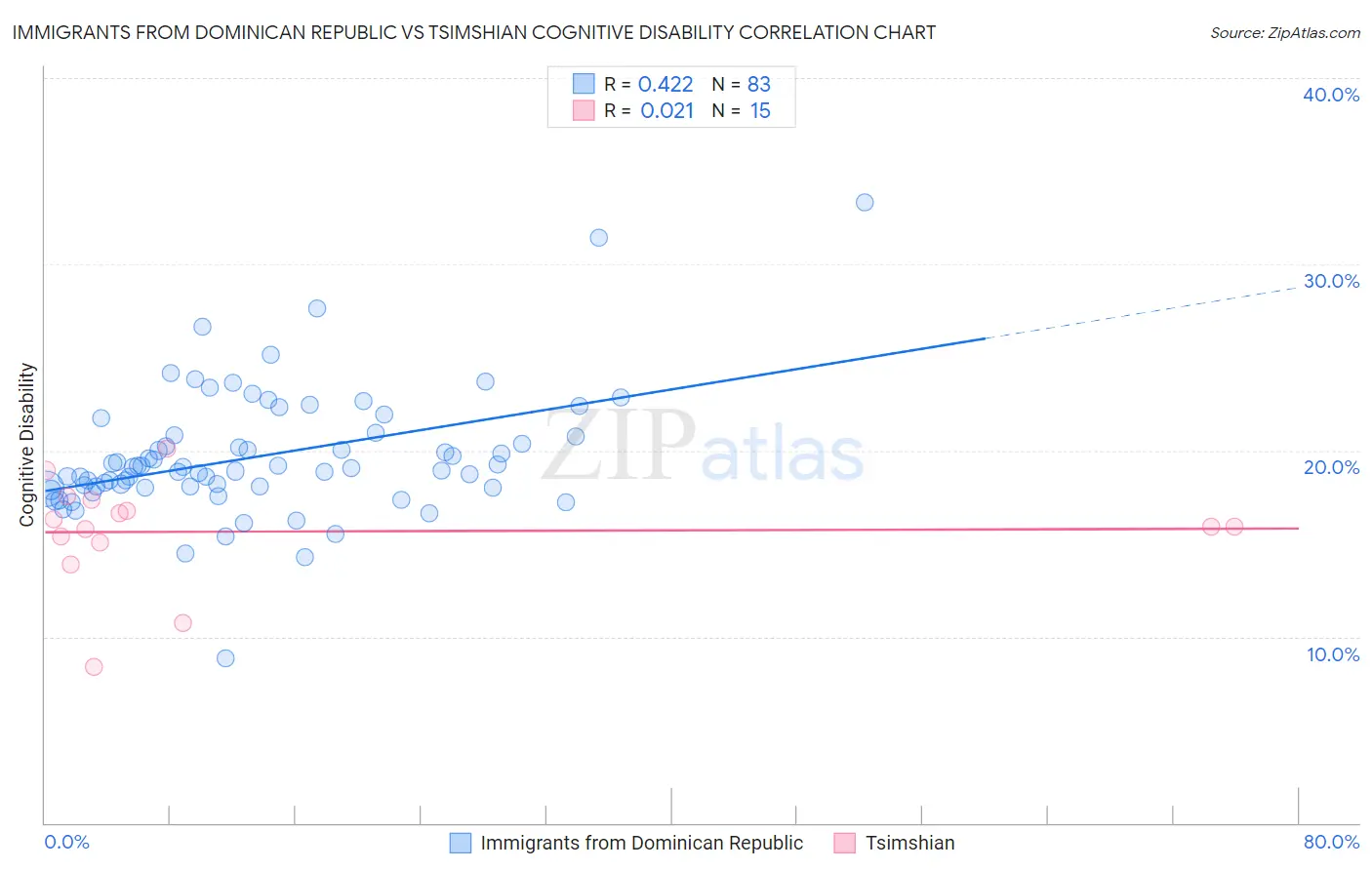 Immigrants from Dominican Republic vs Tsimshian Cognitive Disability