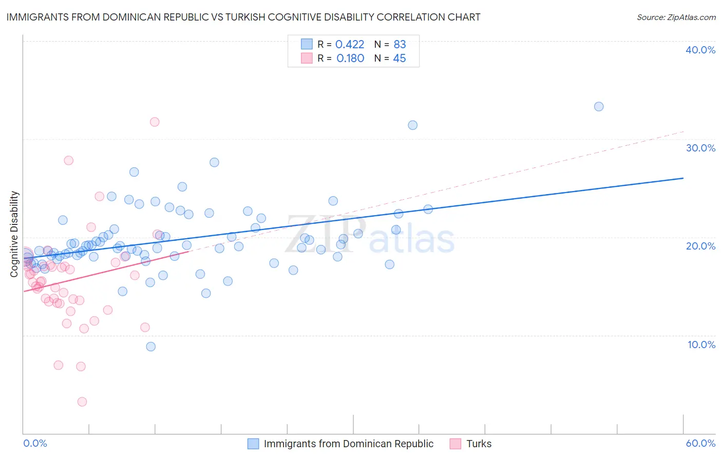 Immigrants from Dominican Republic vs Turkish Cognitive Disability