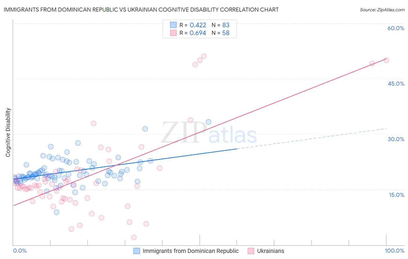 Immigrants from Dominican Republic vs Ukrainian Cognitive Disability