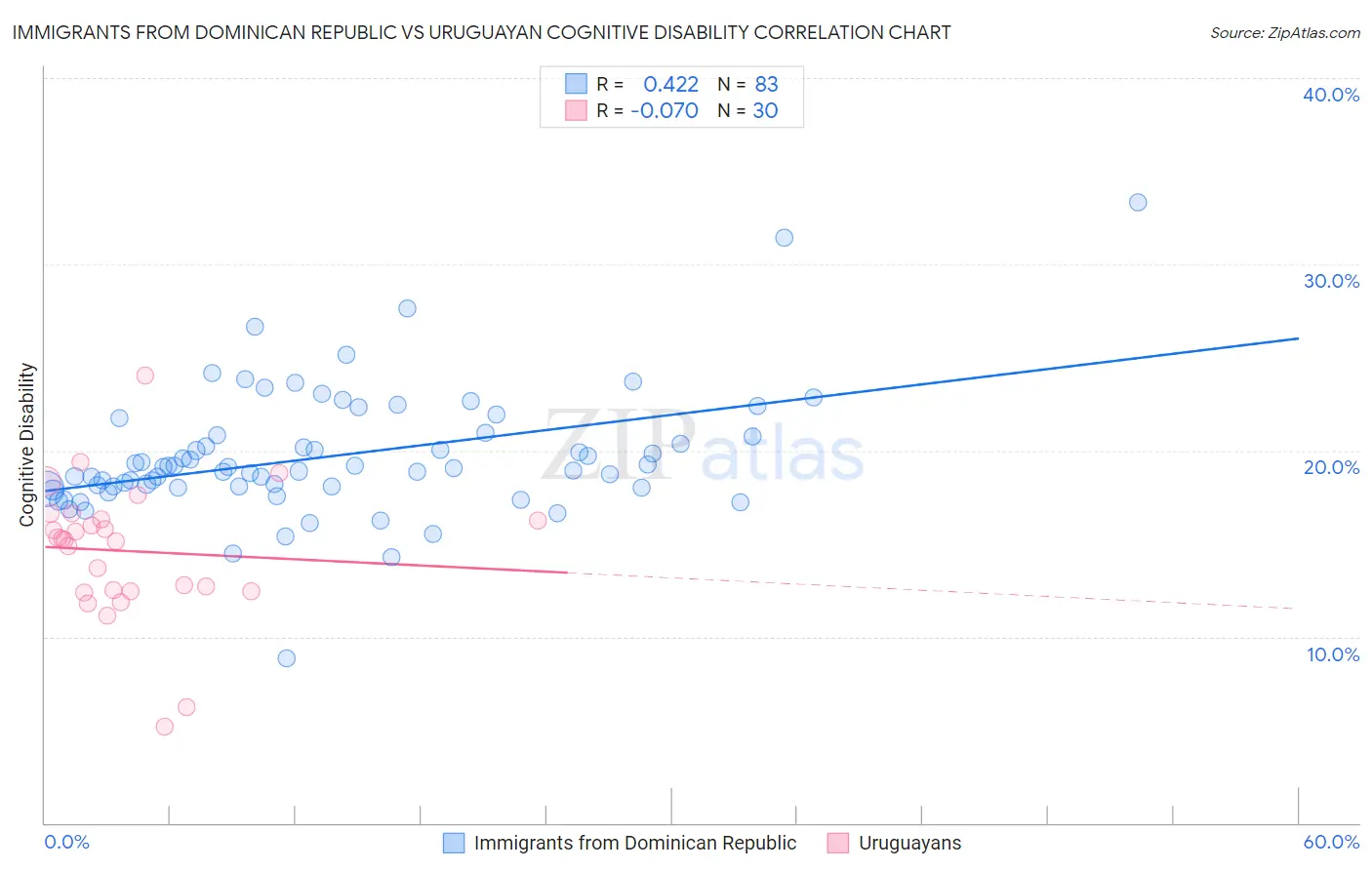 Immigrants from Dominican Republic vs Uruguayan Cognitive Disability