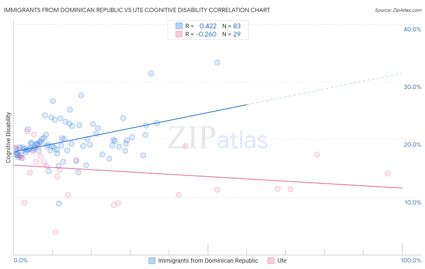 Immigrants from Dominican Republic vs Ute Cognitive Disability