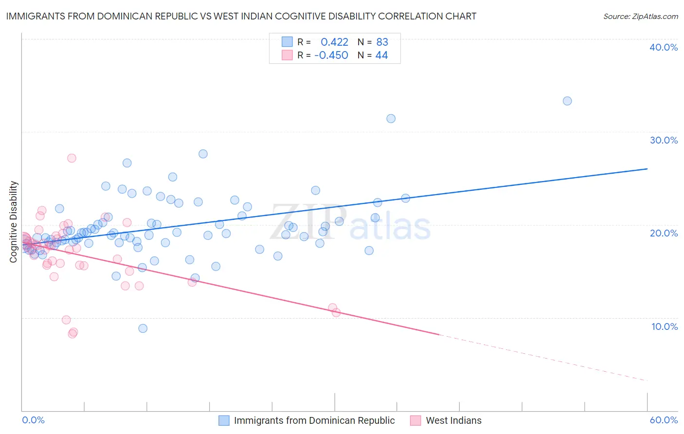 Immigrants from Dominican Republic vs West Indian Cognitive Disability