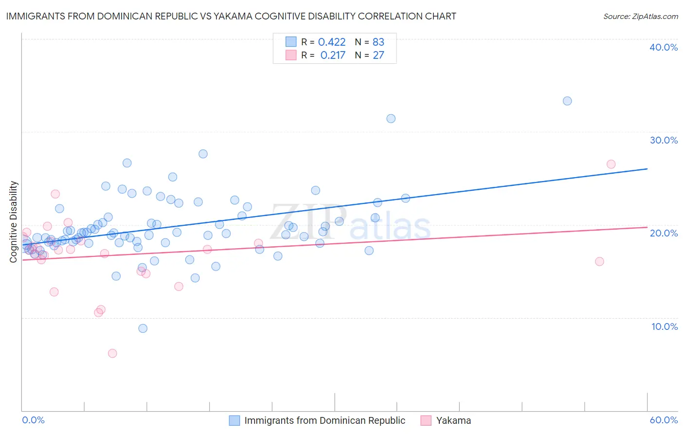 Immigrants from Dominican Republic vs Yakama Cognitive Disability