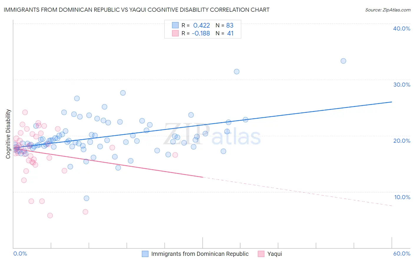 Immigrants from Dominican Republic vs Yaqui Cognitive Disability