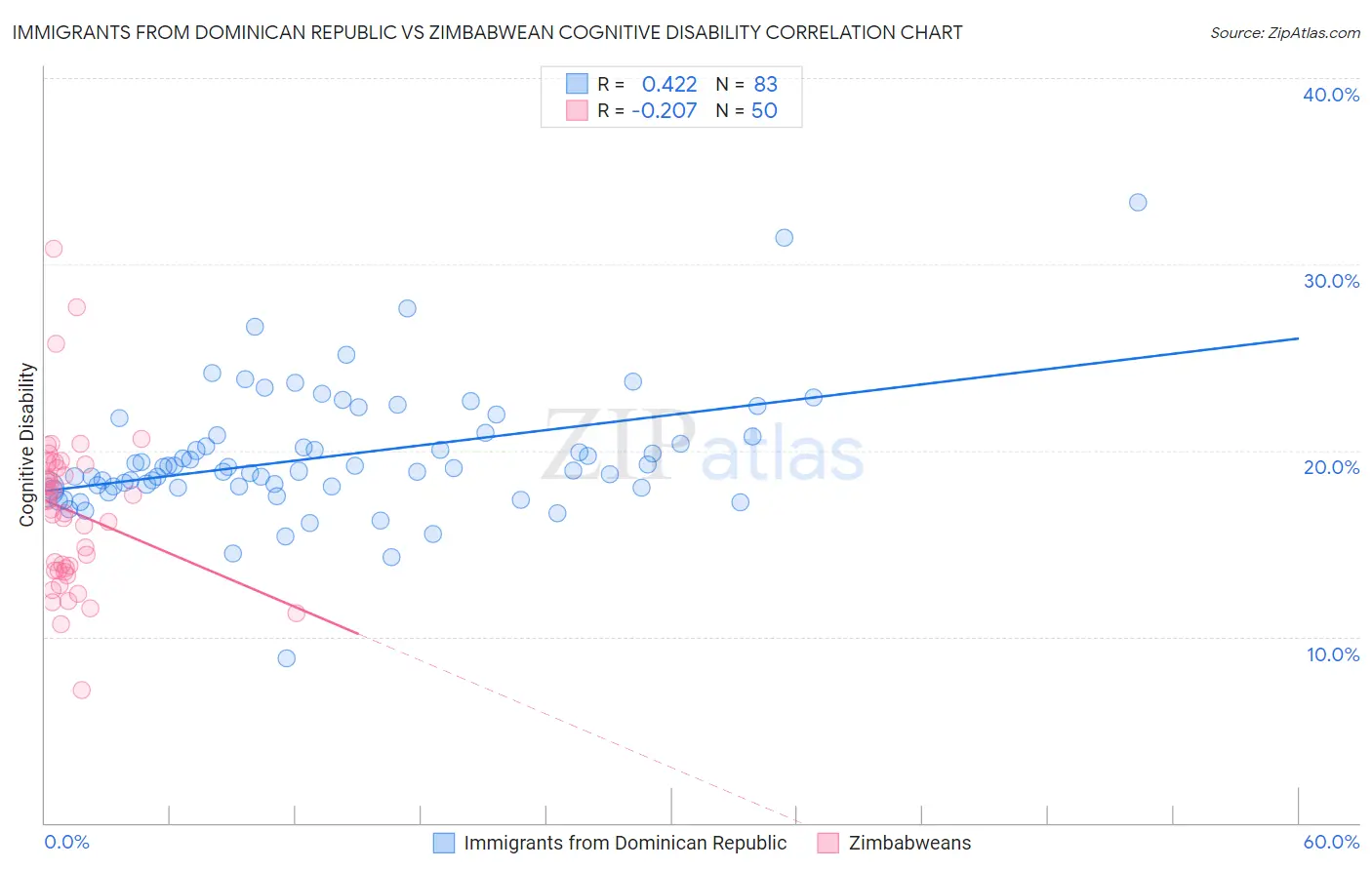 Immigrants from Dominican Republic vs Zimbabwean Cognitive Disability