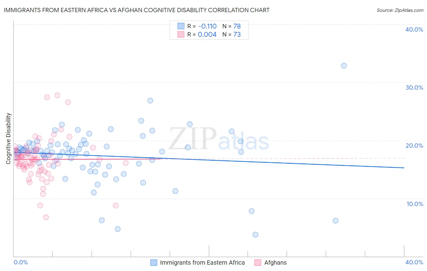 Immigrants from Eastern Africa vs Afghan Cognitive Disability