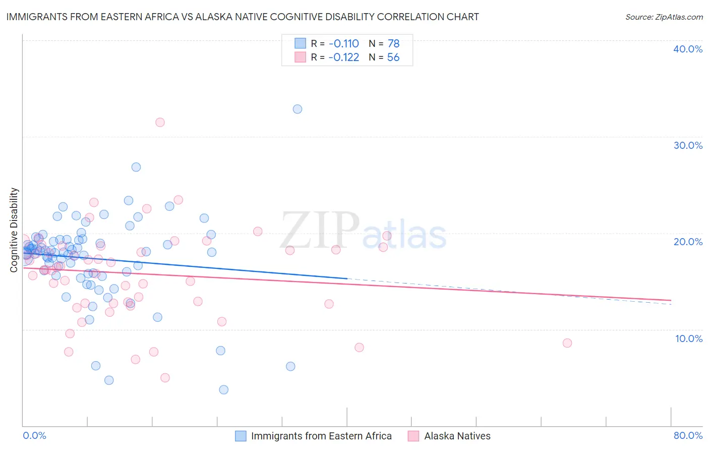 Immigrants from Eastern Africa vs Alaska Native Cognitive Disability