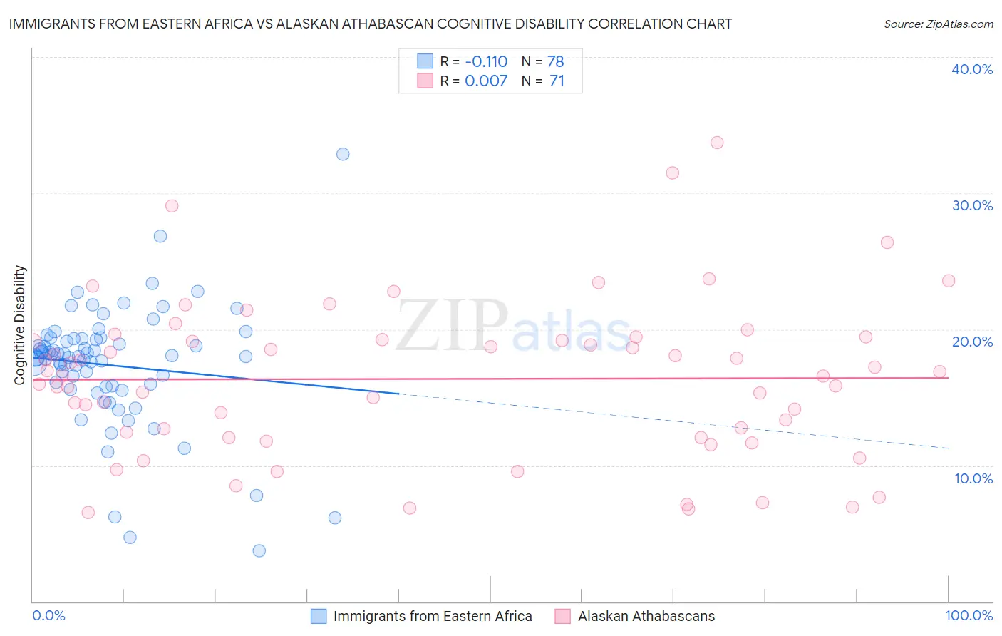 Immigrants from Eastern Africa vs Alaskan Athabascan Cognitive Disability