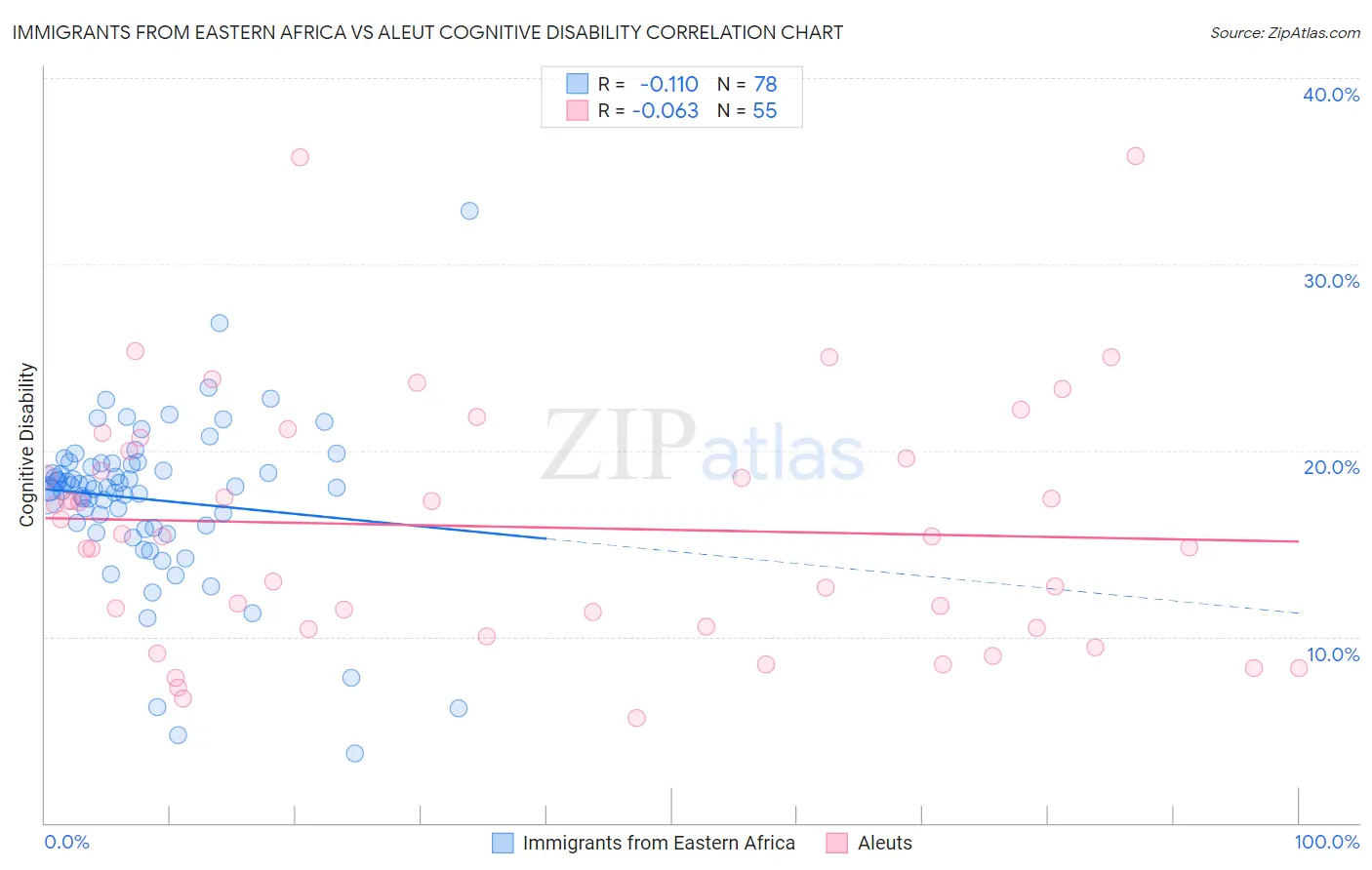 Immigrants from Eastern Africa vs Aleut Cognitive Disability
