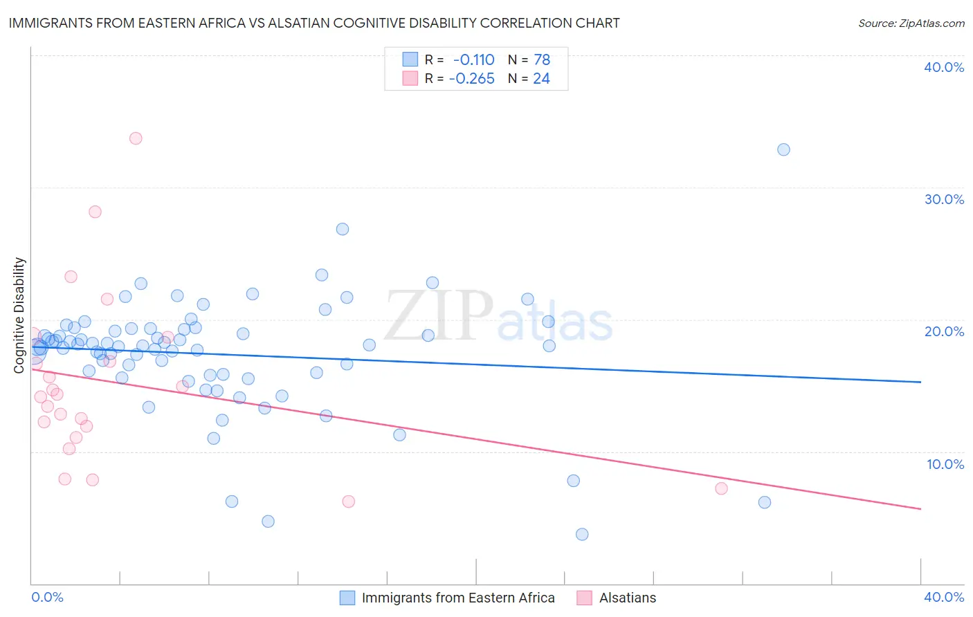 Immigrants from Eastern Africa vs Alsatian Cognitive Disability