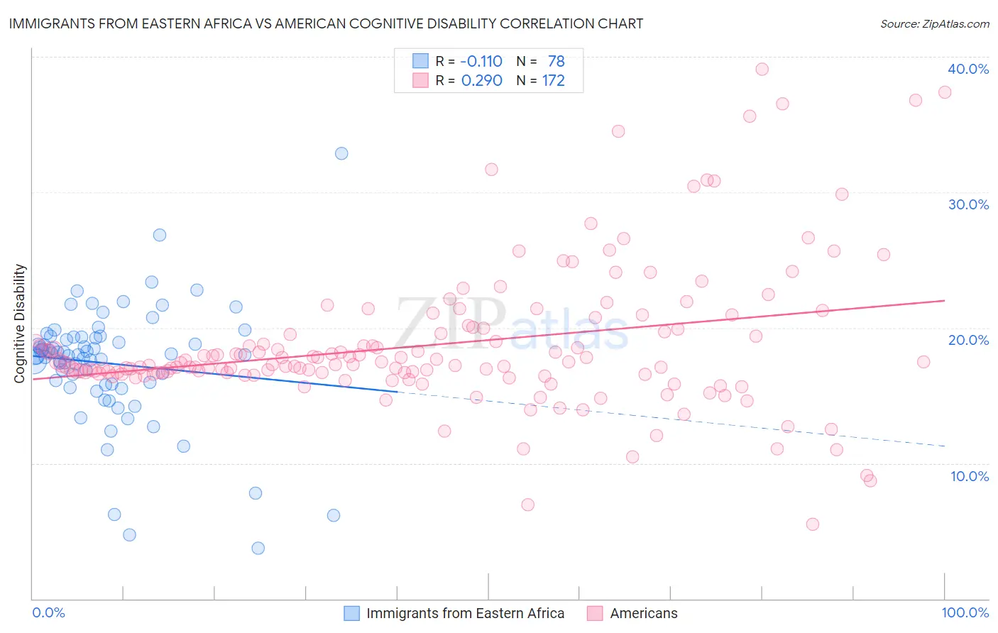 Immigrants from Eastern Africa vs American Cognitive Disability