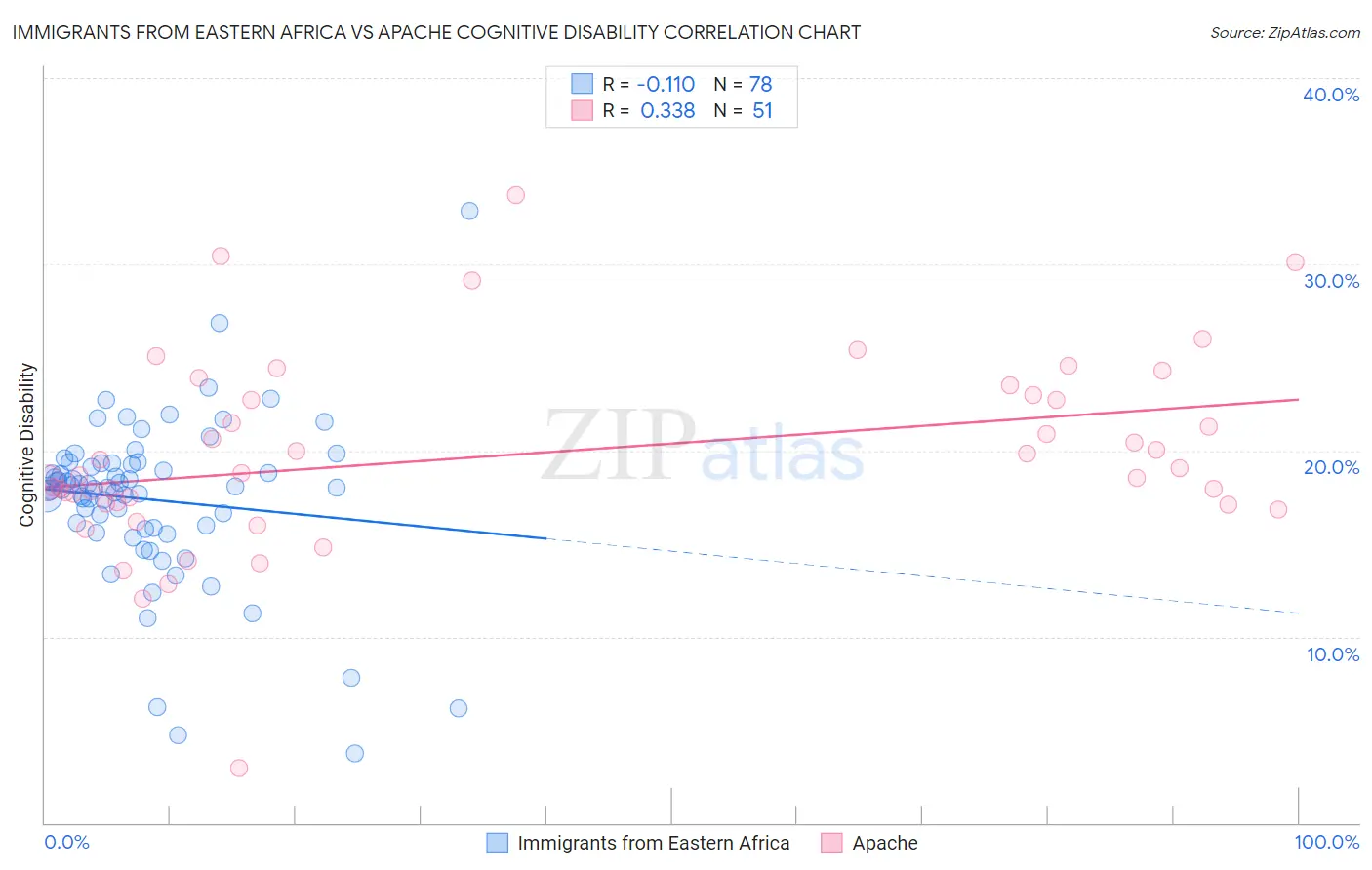 Immigrants from Eastern Africa vs Apache Cognitive Disability