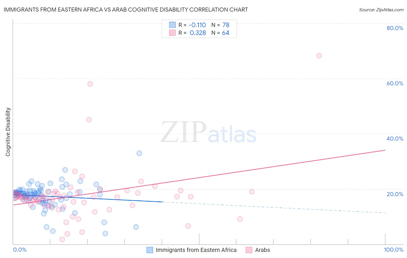 Immigrants from Eastern Africa vs Arab Cognitive Disability