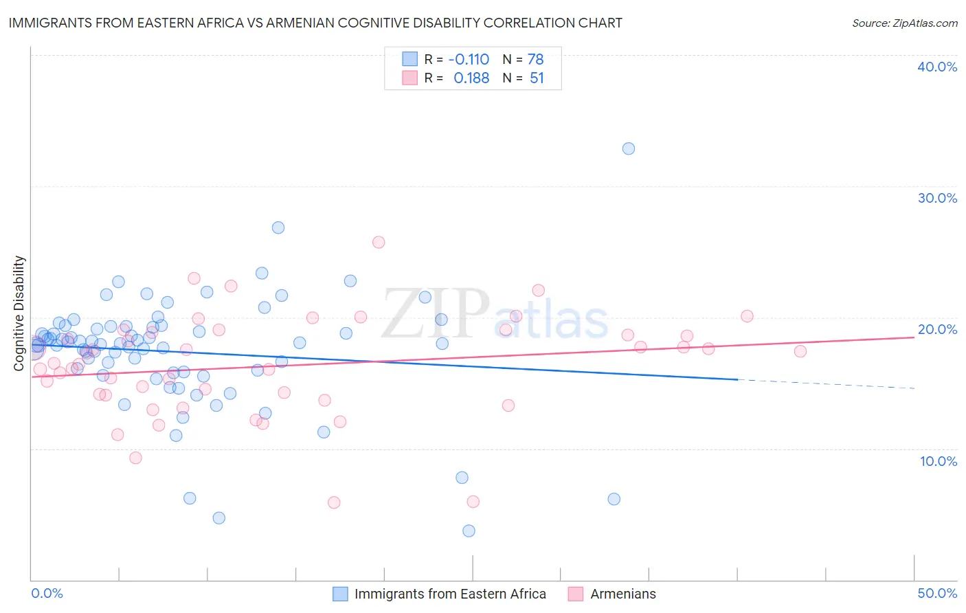 Immigrants from Eastern Africa vs Armenian Cognitive Disability