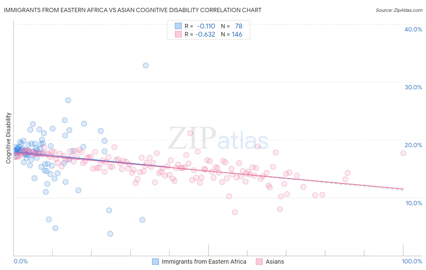 Immigrants from Eastern Africa vs Asian Cognitive Disability