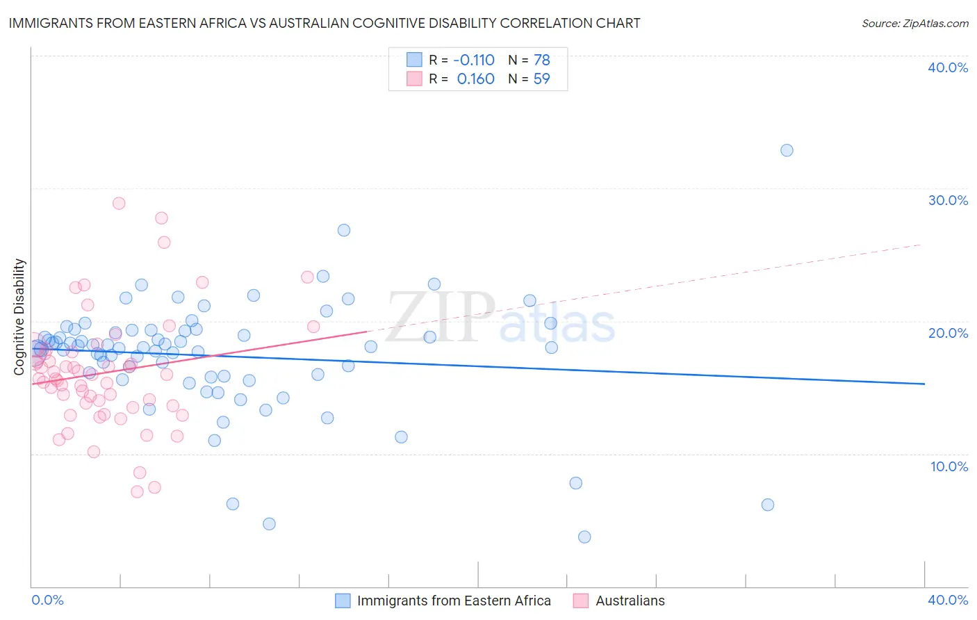 Immigrants from Eastern Africa vs Australian Cognitive Disability