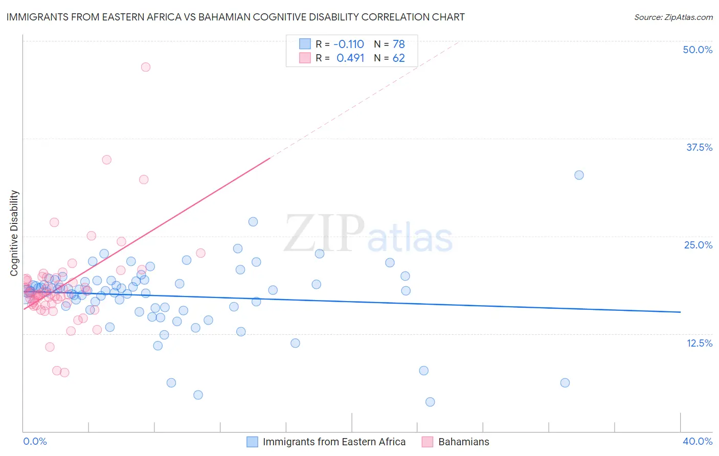 Immigrants from Eastern Africa vs Bahamian Cognitive Disability