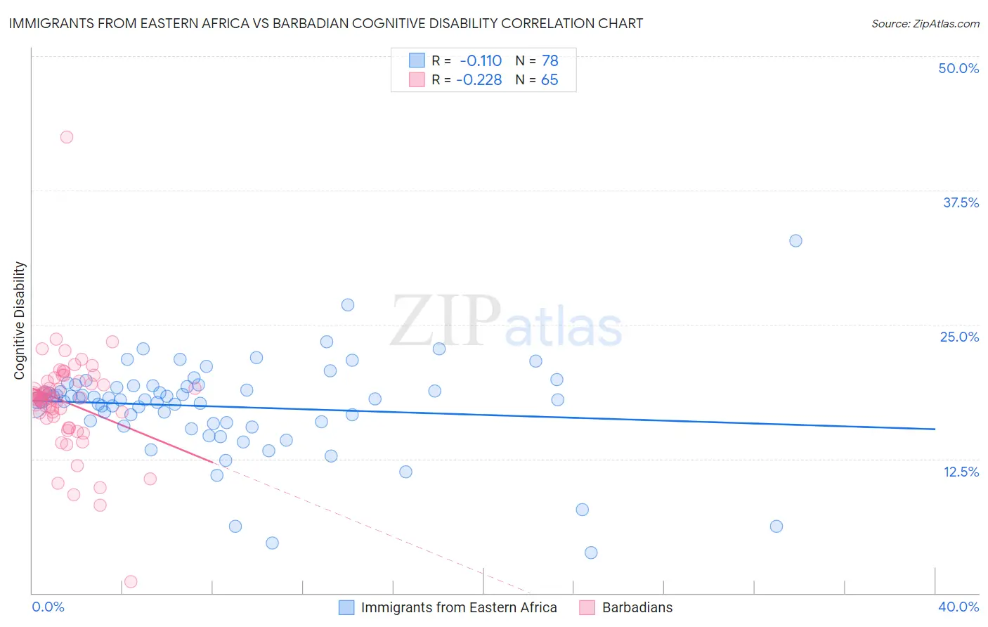 Immigrants from Eastern Africa vs Barbadian Cognitive Disability