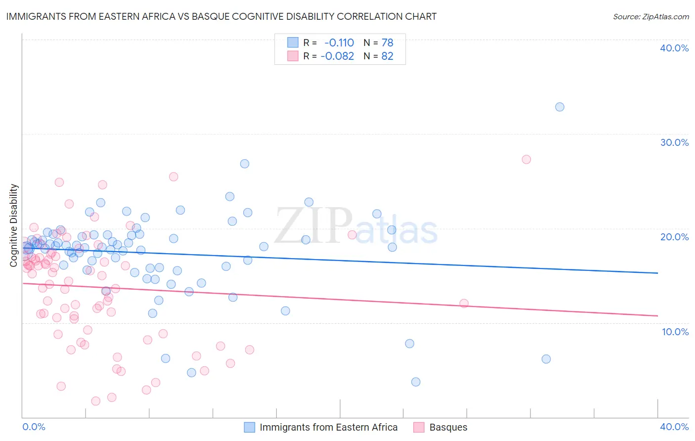 Immigrants from Eastern Africa vs Basque Cognitive Disability