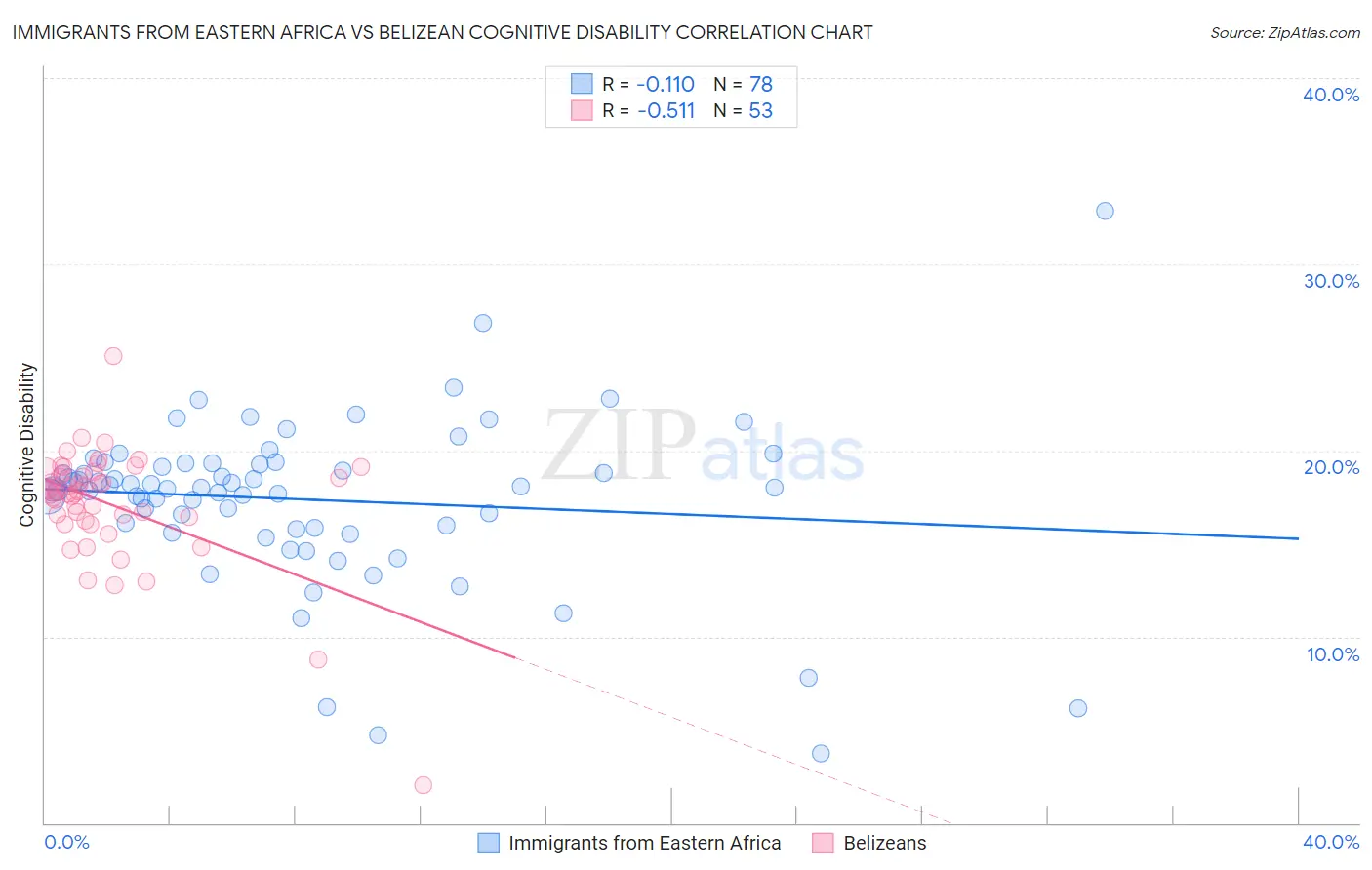Immigrants from Eastern Africa vs Belizean Cognitive Disability
