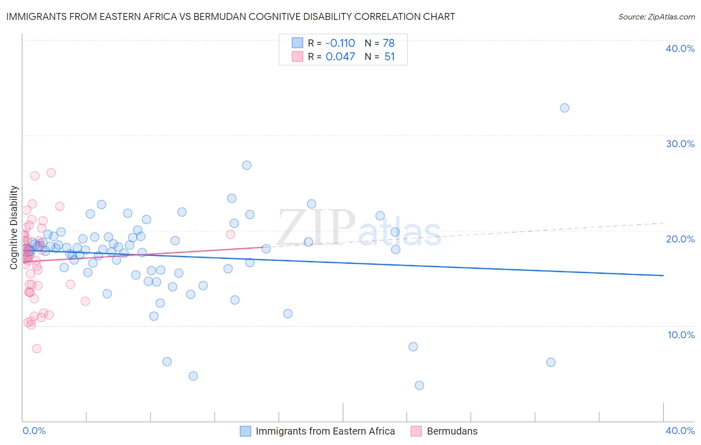 Immigrants from Eastern Africa vs Bermudan Cognitive Disability