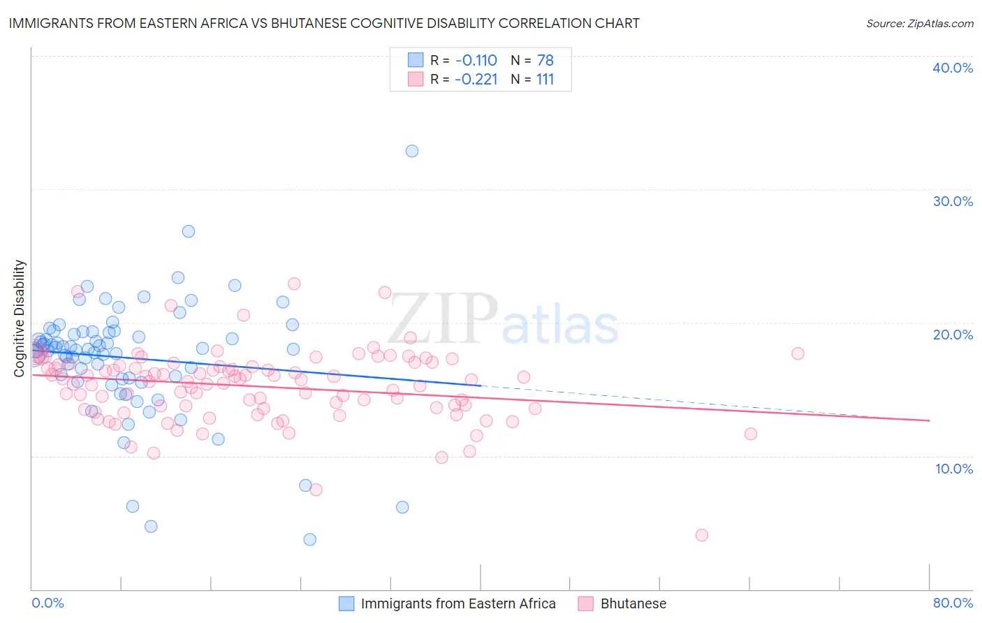 Immigrants from Eastern Africa vs Bhutanese Cognitive Disability