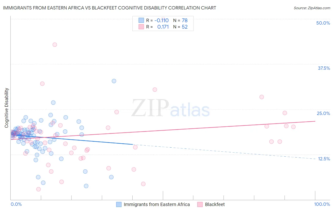 Immigrants from Eastern Africa vs Blackfeet Cognitive Disability