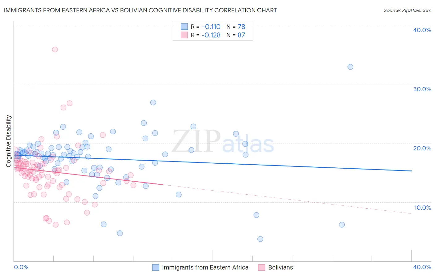 Immigrants from Eastern Africa vs Bolivian Cognitive Disability