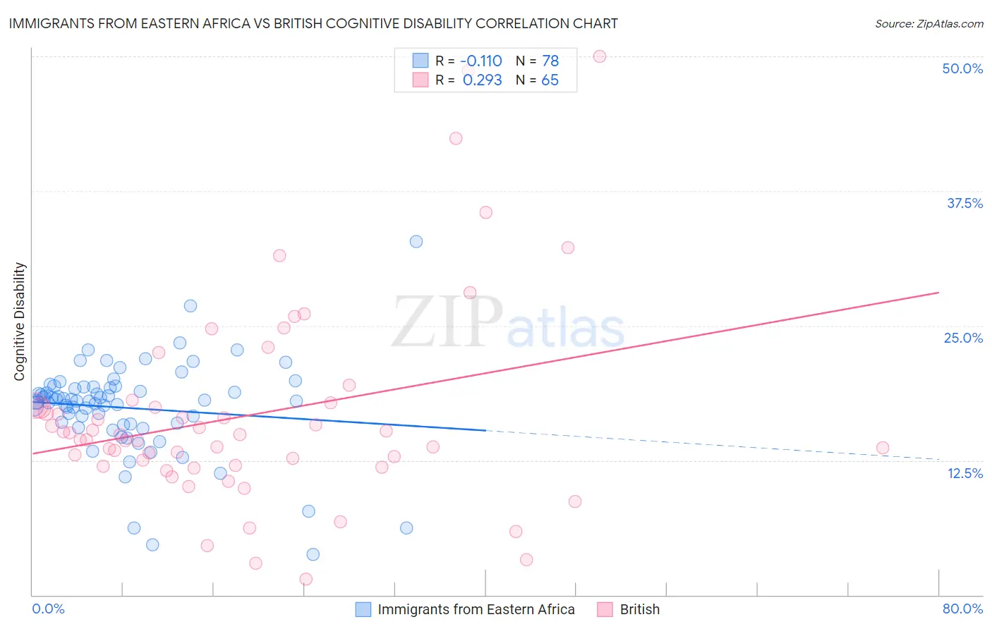 Immigrants from Eastern Africa vs British Cognitive Disability