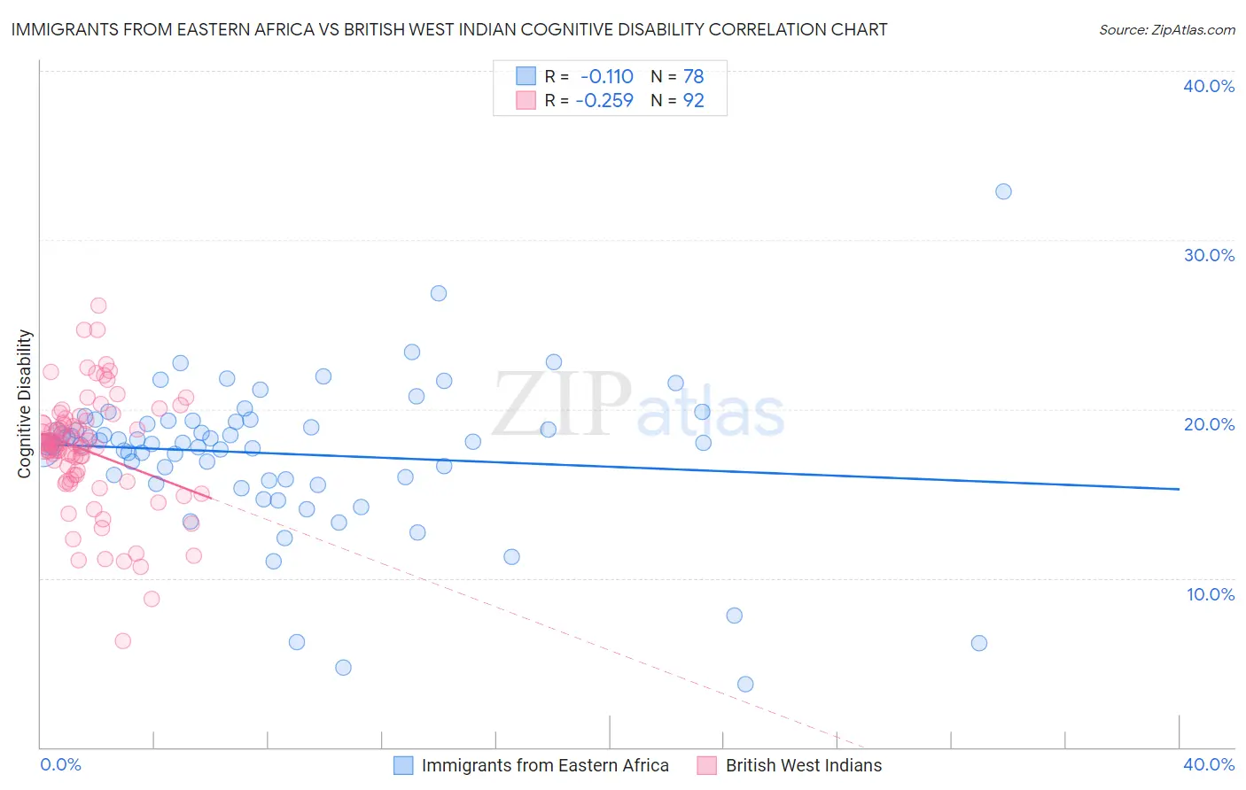 Immigrants from Eastern Africa vs British West Indian Cognitive Disability