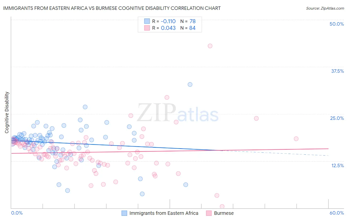 Immigrants from Eastern Africa vs Burmese Cognitive Disability