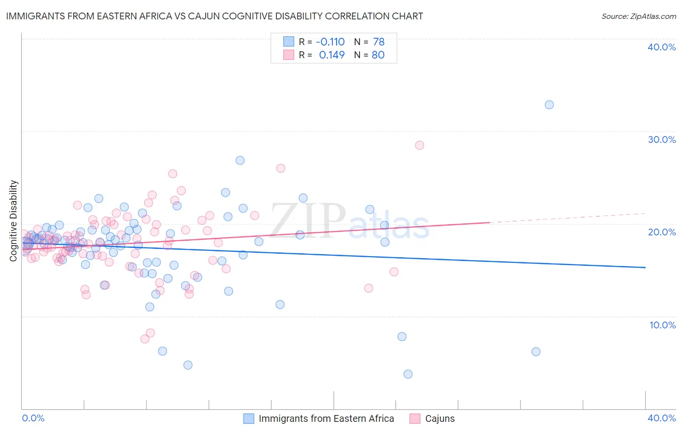 Immigrants from Eastern Africa vs Cajun Cognitive Disability