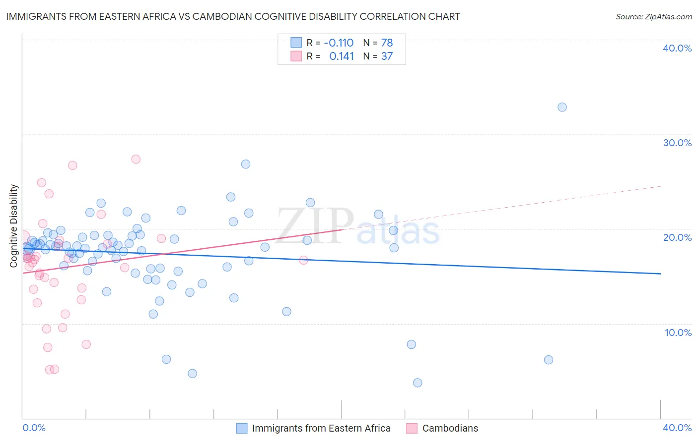 Immigrants from Eastern Africa vs Cambodian Cognitive Disability