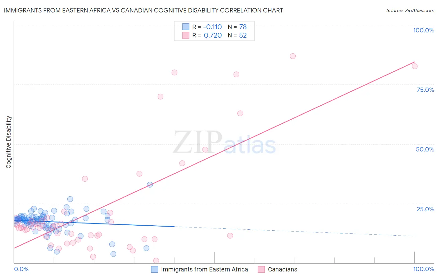 Immigrants from Eastern Africa vs Canadian Cognitive Disability