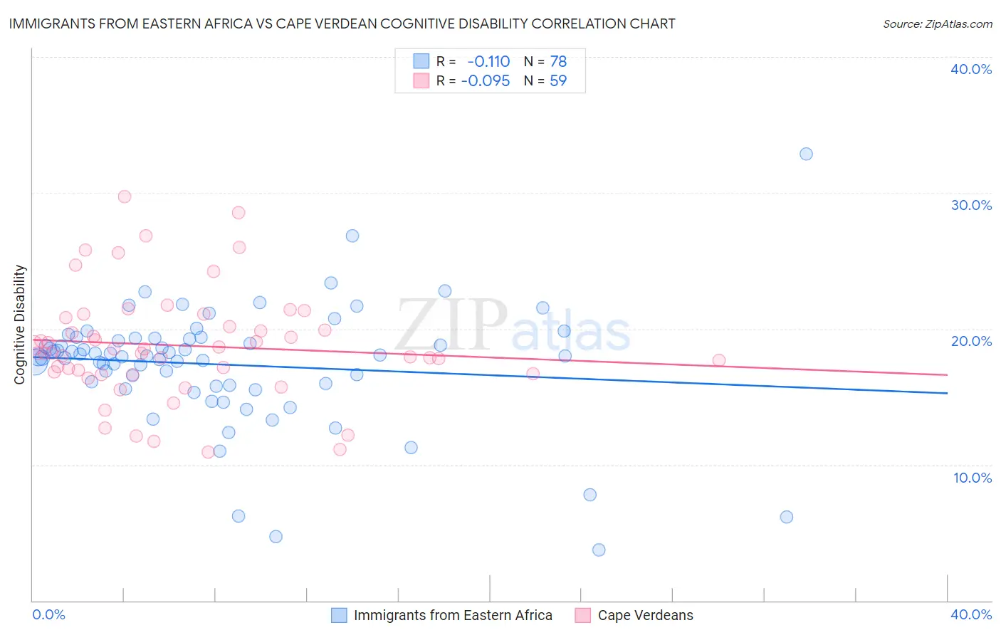 Immigrants from Eastern Africa vs Cape Verdean Cognitive Disability