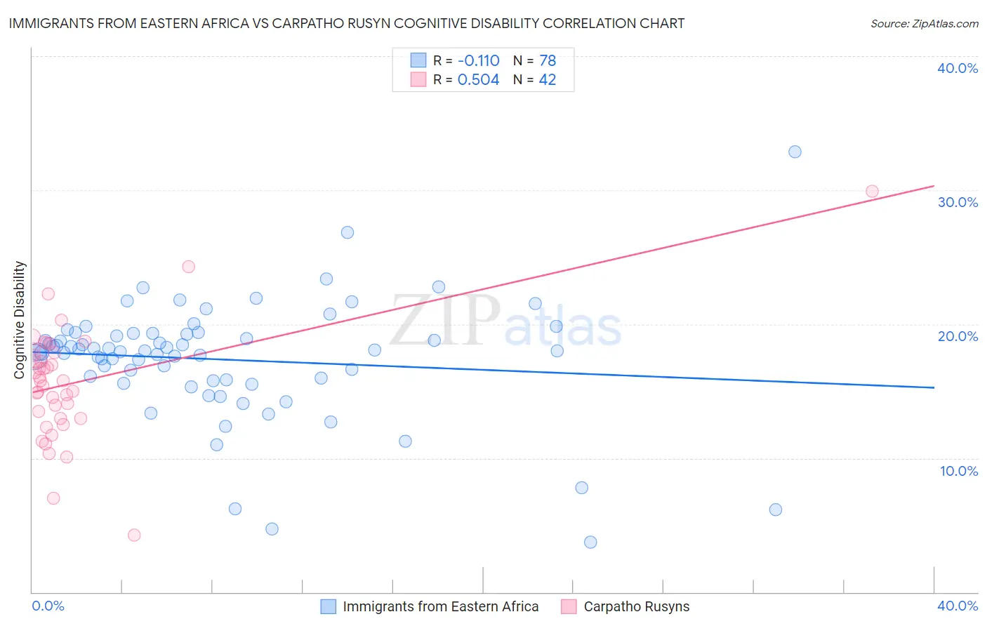 Immigrants from Eastern Africa vs Carpatho Rusyn Cognitive Disability