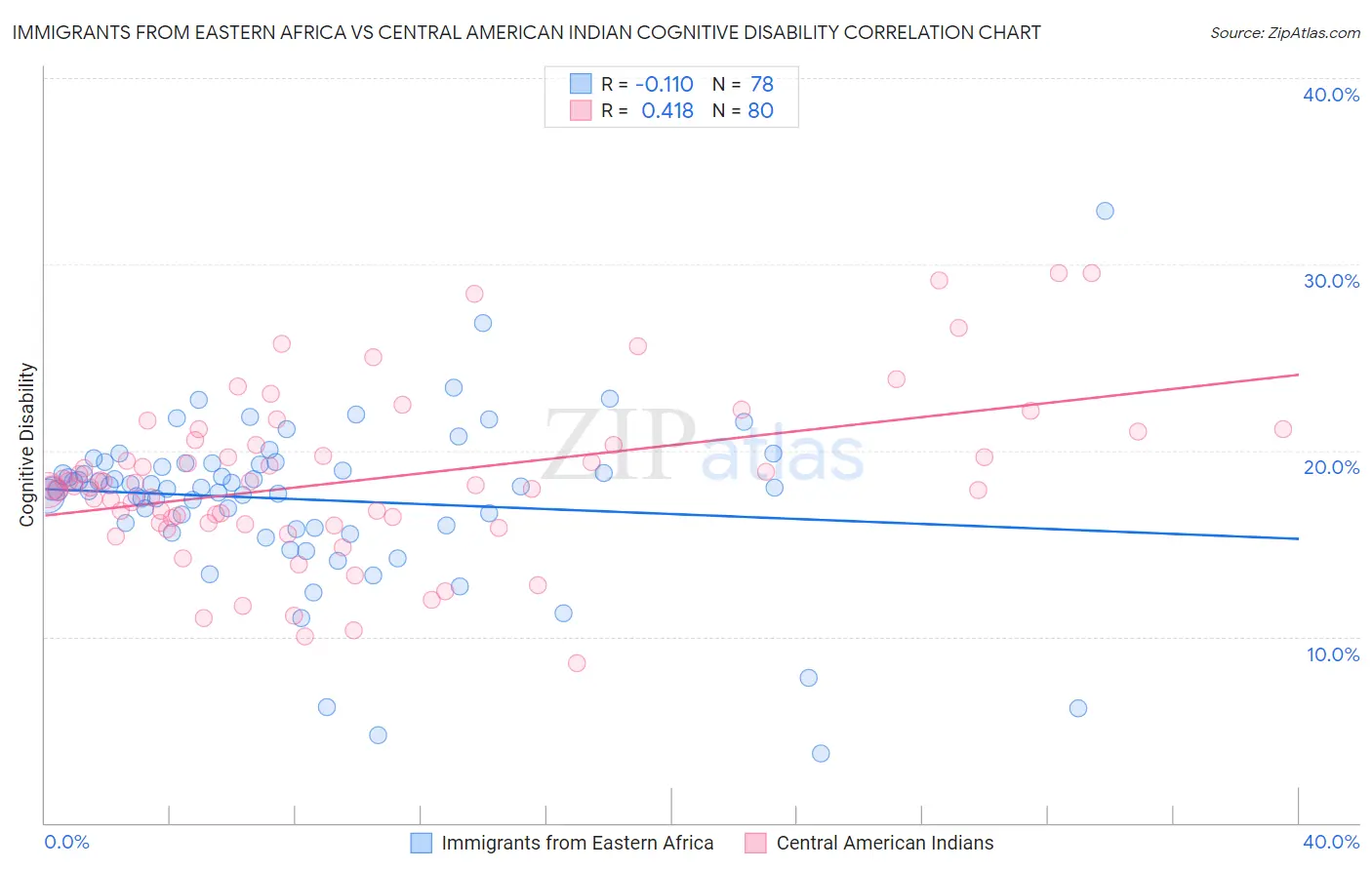 Immigrants from Eastern Africa vs Central American Indian Cognitive Disability