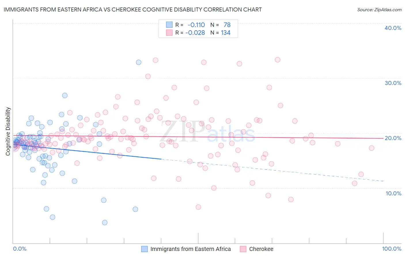 Immigrants from Eastern Africa vs Cherokee Cognitive Disability