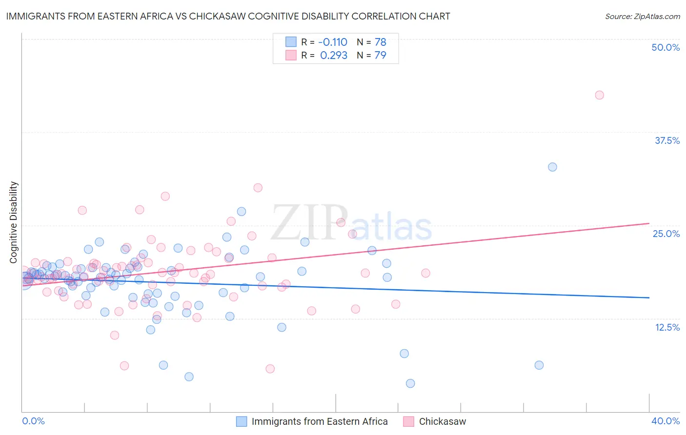 Immigrants from Eastern Africa vs Chickasaw Cognitive Disability